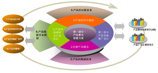 产品整合咨询与整合营销咨询 赞伯服务的全方位解决方案